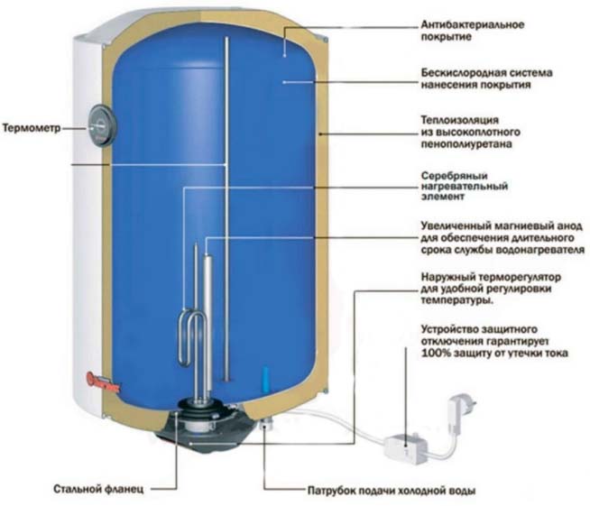 Рейтинг накопительных электрических водонагревателей на 100 литров